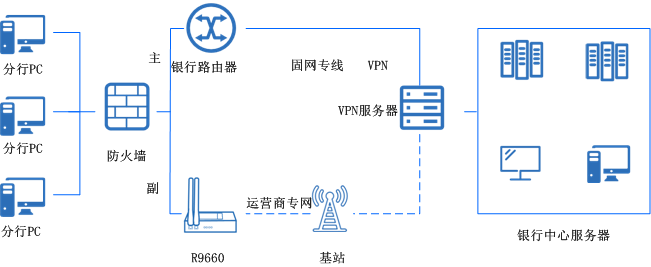 銀行分支機(jī)構(gòu)聯(lián)網(wǎng)、線路備份無(wú)線方案