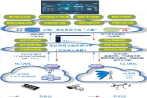 中國電信:基于AI和大數據的基站智慧節能