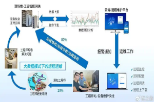 如何讓PLC實現遠程維護