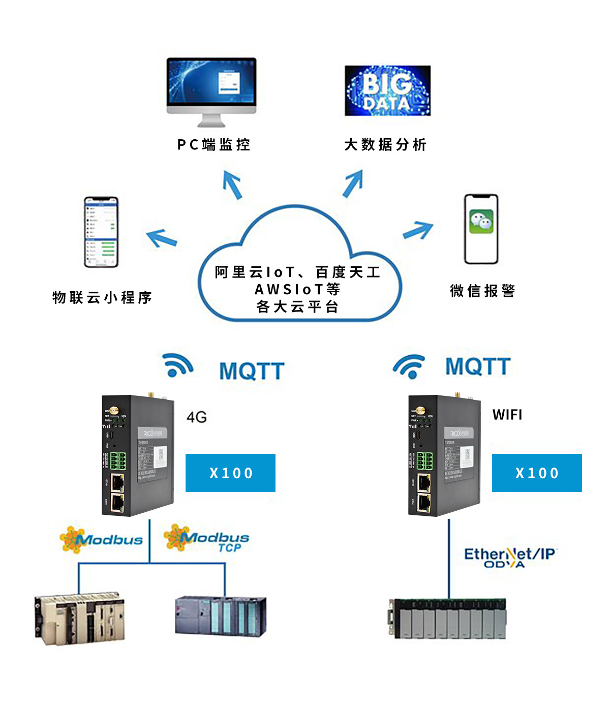 銳谷智聯 X100+工業物聯云讓PLC數據手機端監控和報警變簡單!